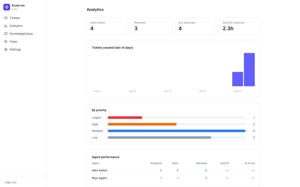 Sathi analytics dashboard showing ticket volume and SLA compliance